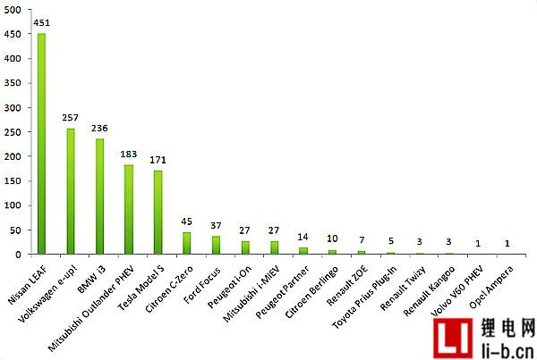 挪威4月電動汽車銷量統計（單位：臺）