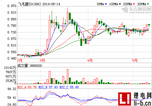 飛毛腿估計全年銷售1億顆電池 最壞情況已過