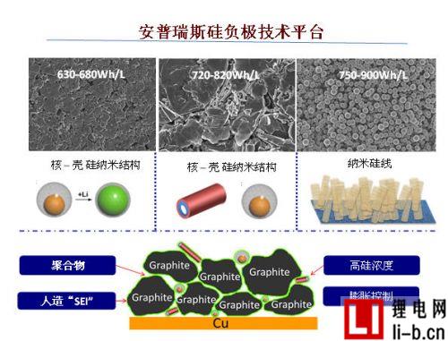 安普瑞斯到底有什么“know how”，讓它成為硅負(fù)極高能量密度電池的首個(gè)商用公司，讓這么多大腕爭(zhēng)相參投？它能帶來(lái)的能量密度到底有多少提升呢？