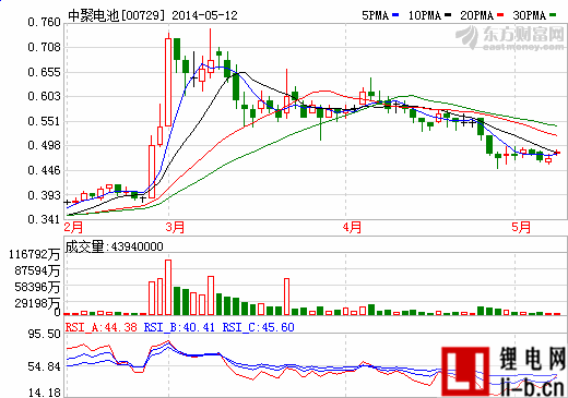 中聚電池投資商用電動汽車公司 設計資金3.2億