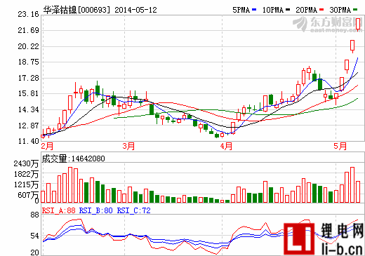 倫鎳價(jià)大漲引爆有色金屬行情 概念股集體爆發(fā)