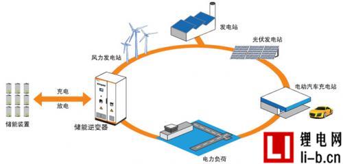 東方電氣集團(tuán)簽首個(gè)釩電池5kW示范項(xiàng)目合同