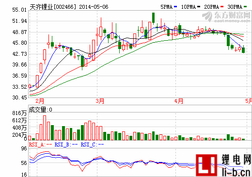 天齊鋰業：期待與特斯拉建立合作關系