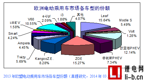 2013年歐盟電動汽車銷量7.4萬輛 純電動占比65.63%