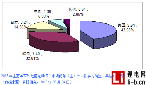 2013年全球電動汽車銷量22.55萬輛 純電動占57.34%