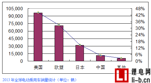2013年全球電動汽車銷量22.55萬輛 純電動占57.34%