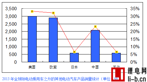 2013年全球電動汽車銷量22.55萬輛 純電動占57.34%