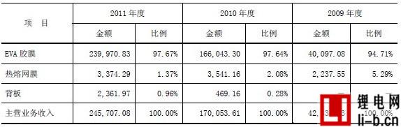 福斯特分產品主營業務收入的構成