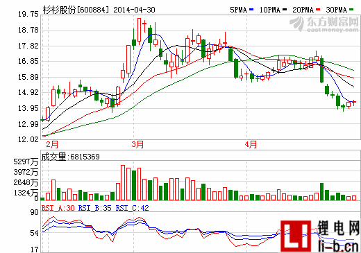 杉杉股份第一季度凈利0.19億 大幅增資非服裝子公司
