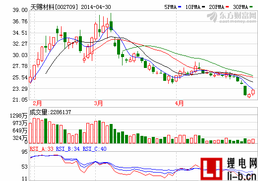 天賜材料4月30日漲4.26%報22.77元 換手7.59%
