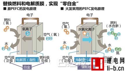 燃料電池：改進(jìn)燃料實(shí)現(xiàn)低價安全將用于汽車和家庭