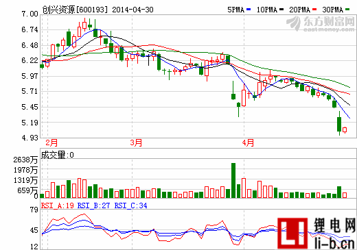 創(chuàng)興資源5月5日起停牌 將出臺注資、增持等方案