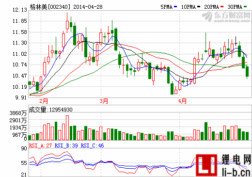 格林美：一季度凈利預增45%-65% 2014年業績增長提速