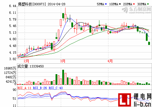 佛塑科技：參股公司鋰電池隔膜項目已投產