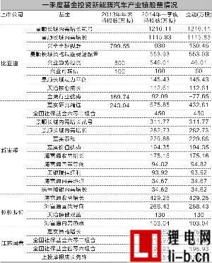 企業發力電動車 基金加碼新能源汽車產業鏈