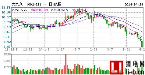 九九久:鋰電池隔膜等新產品現已試生產