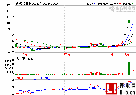 西部資源再度漲逾7% 復(fù)牌后累計(jì)飆升52.02%