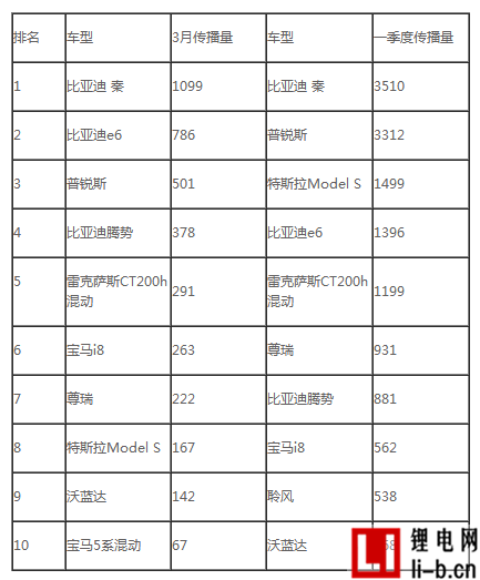 2014年第一季度車型品牌傳播榜之新能源汽車