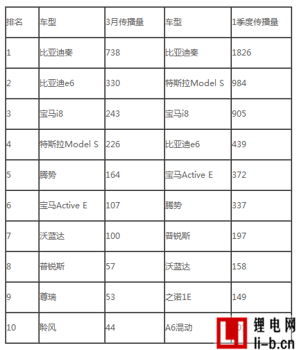 2014年第一季度車型品牌傳播榜之新能源汽車