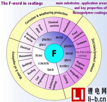 2018年全球含氟聚合物市值將升至98億美元