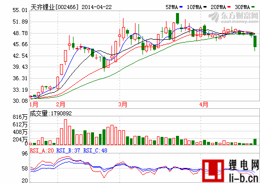 天齊鋰業股價破位下行 風險加大