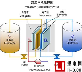中國科學家全面負責液流電池國際標準制定工作
