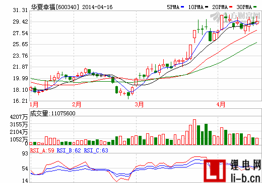 華夏幸福：2013年凈利增52% 擬設投資合伙企業