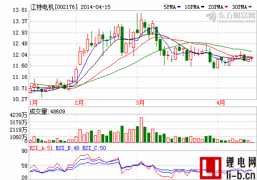 江特電機一季度凈利增10.23% 碳酸鋰已小批量銷售