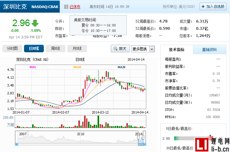 比克股價走勢圖