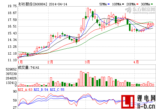 杉杉股份：鋰離子電池材料當之無愧龍頭