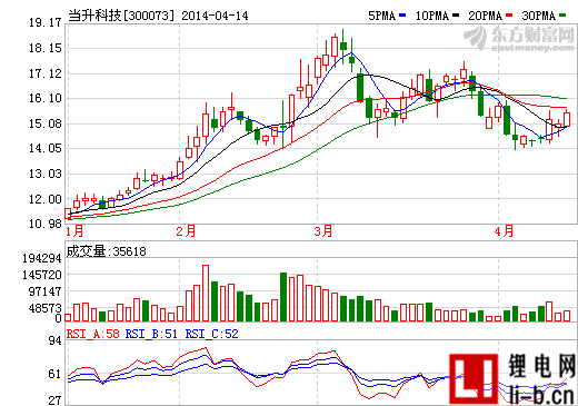 當(dāng)升科技2013年實(shí)現(xiàn)營(yíng)收6.3億 凈利潤(rùn)970.35萬