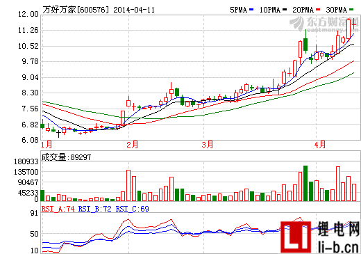 萬好萬家大股東鋰電池資產(chǎn)注入傳聞再起 漲幅達(dá)61.96%