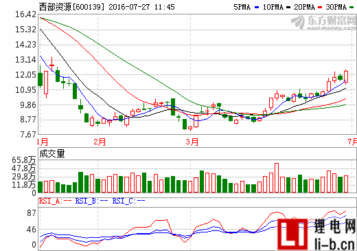 西部資源：擬掛牌出售銀茂礦業80%股權 終止定增方案