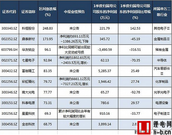 近2月股價上漲上市公司漲幅情況