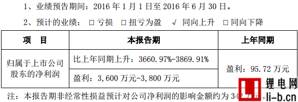 鋰電正極材料需求大增 當升科技中期業績預增逾36倍