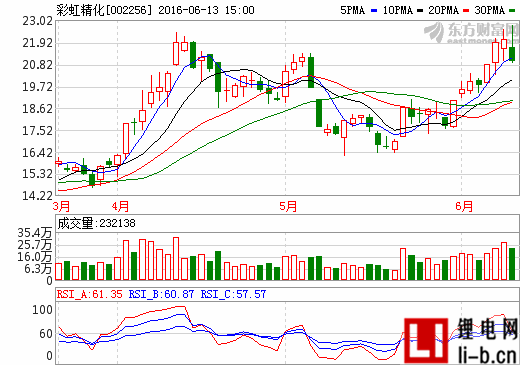 彩虹精化加碼新能源業務 設15家全資子公司