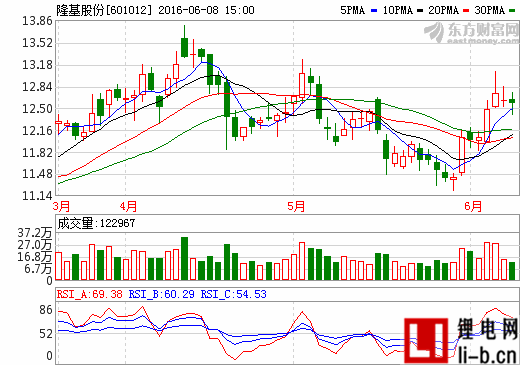 隆基股份：簽訂8億單晶硅光伏組件合同