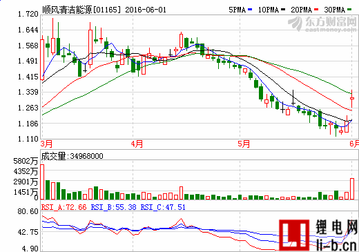 順風(fēng)清潔能源50億元甩光伏 業(yè)內(nèi)猜與尚德有關(guān)