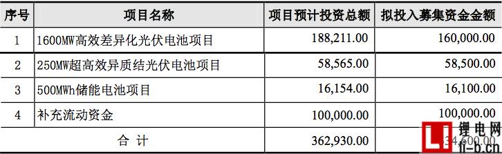 協鑫集成募集資金情況