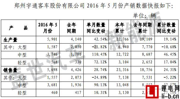 新能源客車產銷回升 宇通有望持續受益政策紅利