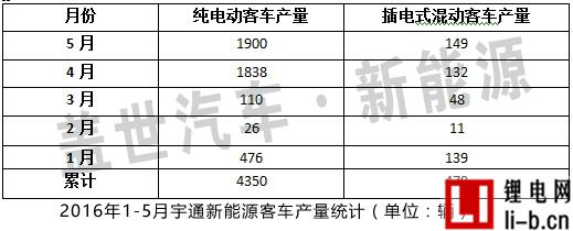 新能源客車產銷回升 宇通有望持續受益政策紅利