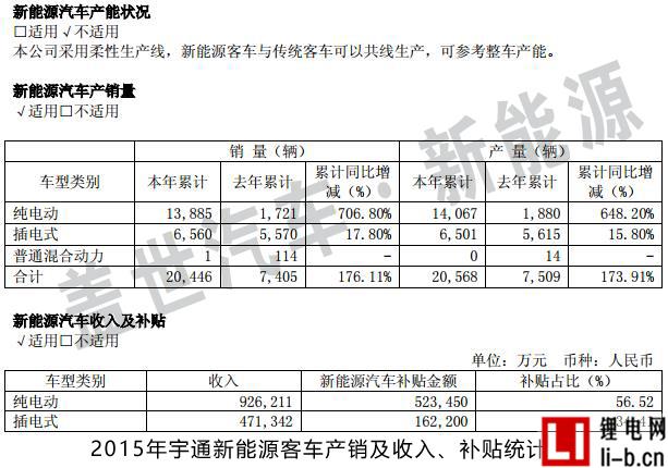 新能源客車產銷回升 宇通有望持續受益政策紅利
