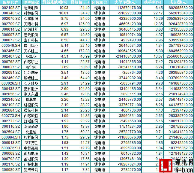 鋰電池概念拉升 滄州明珠等漲停