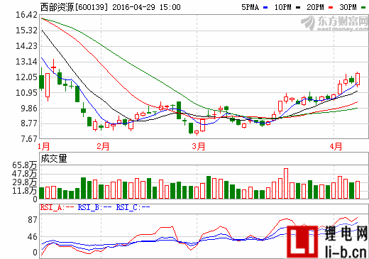 西部資源2015年巨虧2.7億元  僅賣了831輛新能源汽車