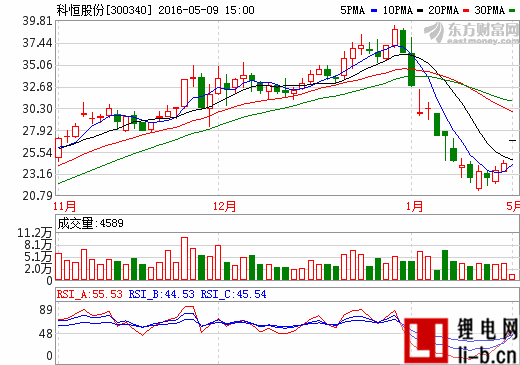 擬4.5億收購浩能科技90%股權 科恒股份漲停
