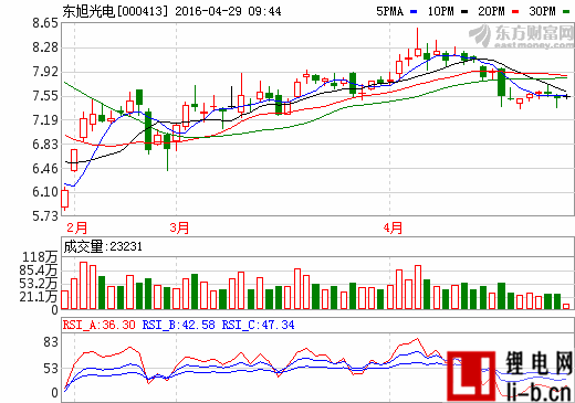 東旭光電一季報凈利增120% 石墨烯戰略布局有“爆點”