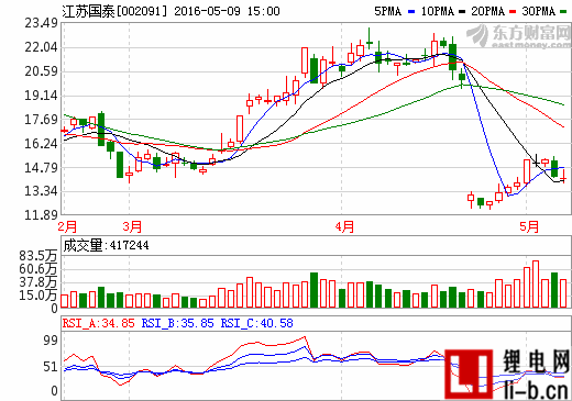 江蘇國泰獲集團53億注資 新能源和新材料產業優勢待補