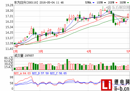 擬定增募資35億元 東方日升建438MW光伏電站項目