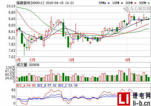烯碳新材1年多三換會(huì)計(jì)所 深交所發(fā)函關(guān)注
