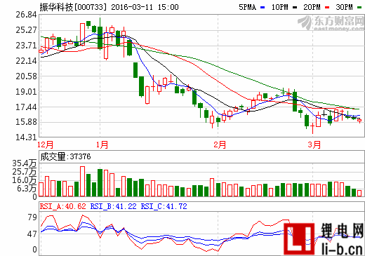 振華科技：新能源電池項目已投產 日產達7-10萬只